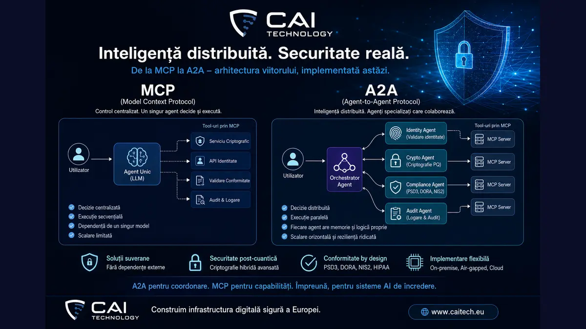 Diagrama MCP vs A2A — un creier centralizat (MCP) versus orchestrare distribuită (A2A) cu agenți specializați