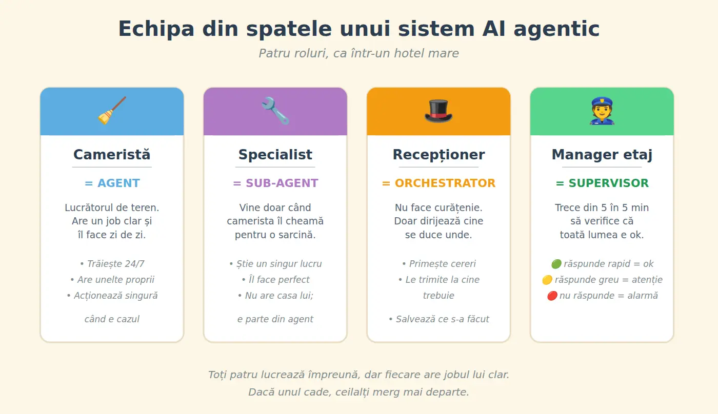 Echipa din spatele unui sistem AI agentic — patru roluri ca într-un hotel: cameristă (agent), specialist (sub-agent), recepționer (orchestrator), manager (supervisor)