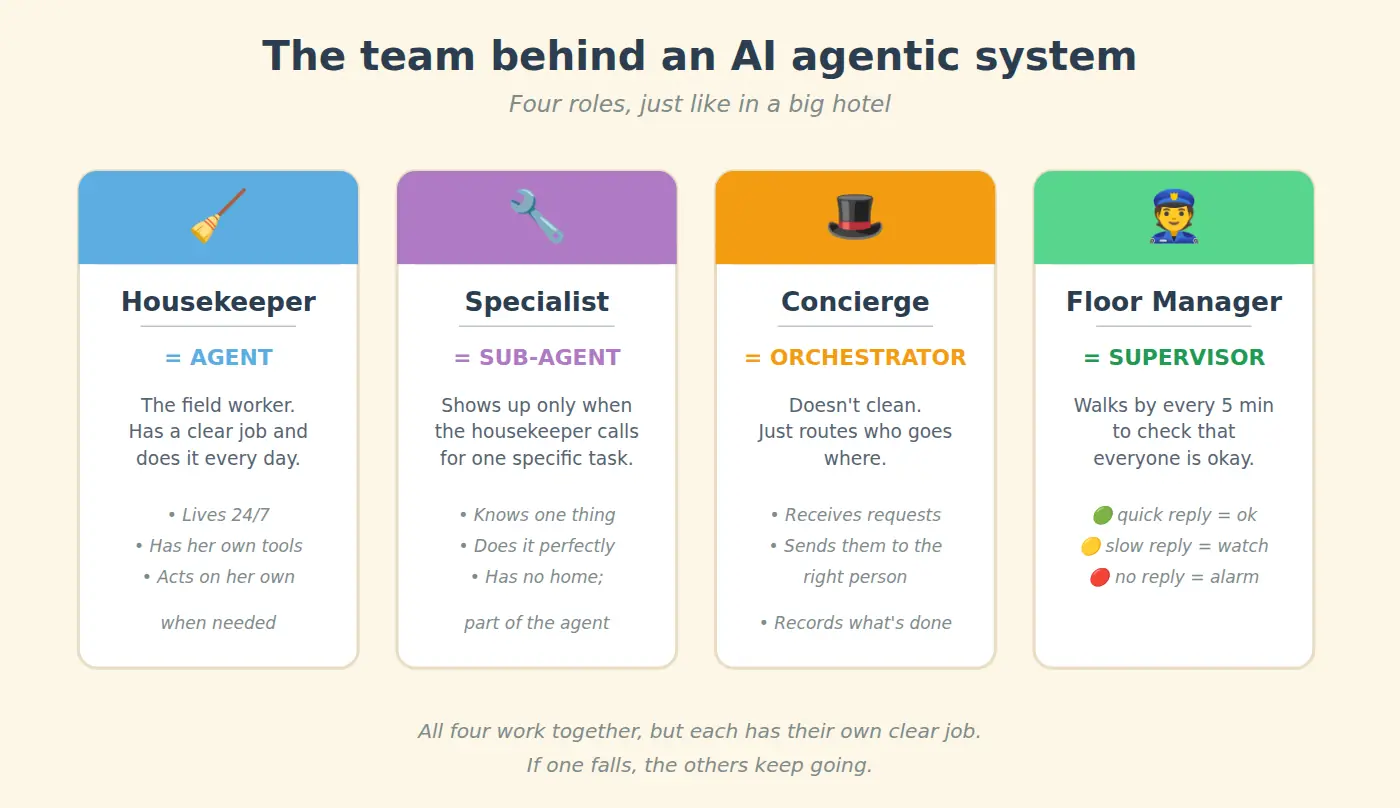 The team behind an AI agentic system — four roles like in a hotel: housekeeper (agent), specialist (sub-agent), concierge (orchestrator), floor manager (supervisor)