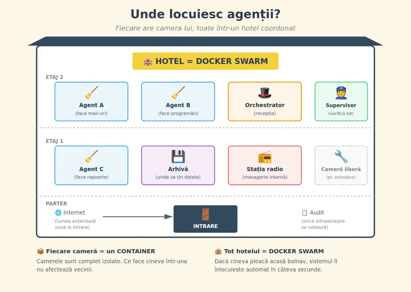 Unde locuiesc agenții — hotel cu camere ca containere, etaje și parter unde intră cererile din internet