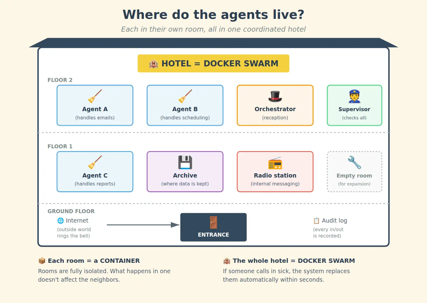 Where the agents live — a hotel with rooms as containers, floors and a ground floor where requests come in from the internet