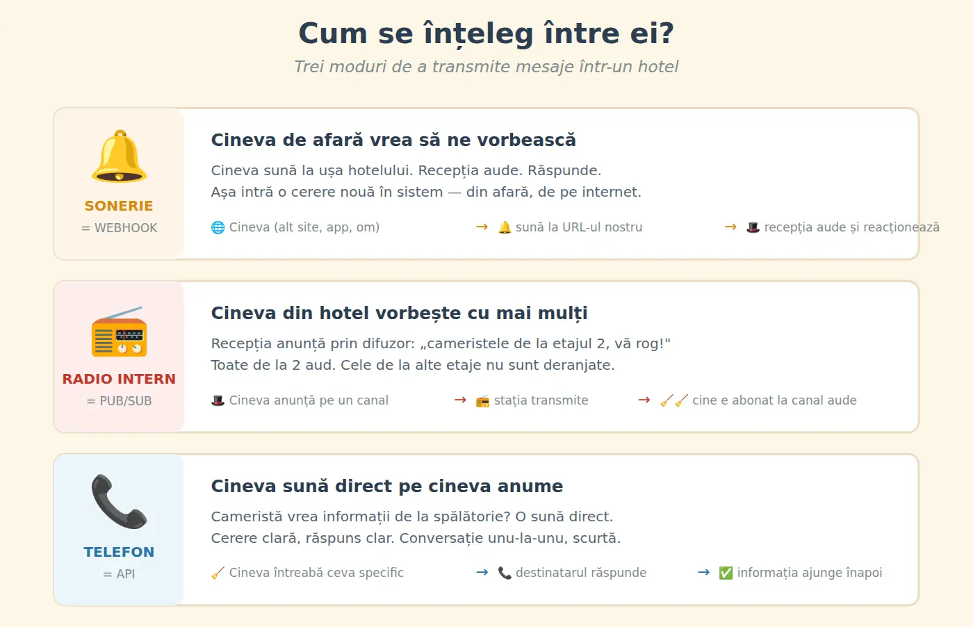 Cum se înțeleg între ei — trei moduri de comunicare: soneria (webhook), radioul intern (pub/sub) și telefonul direct (API)
