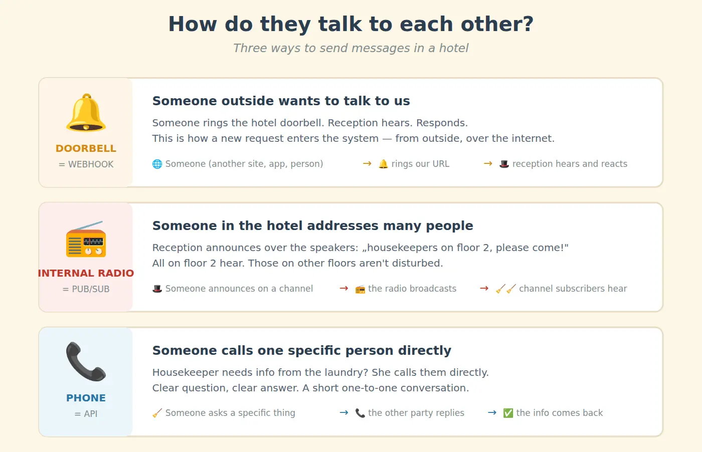 How they communicate — three ways to send messages in a hotel: doorbell (webhook), internal radio (pub/sub) and direct phone (API)