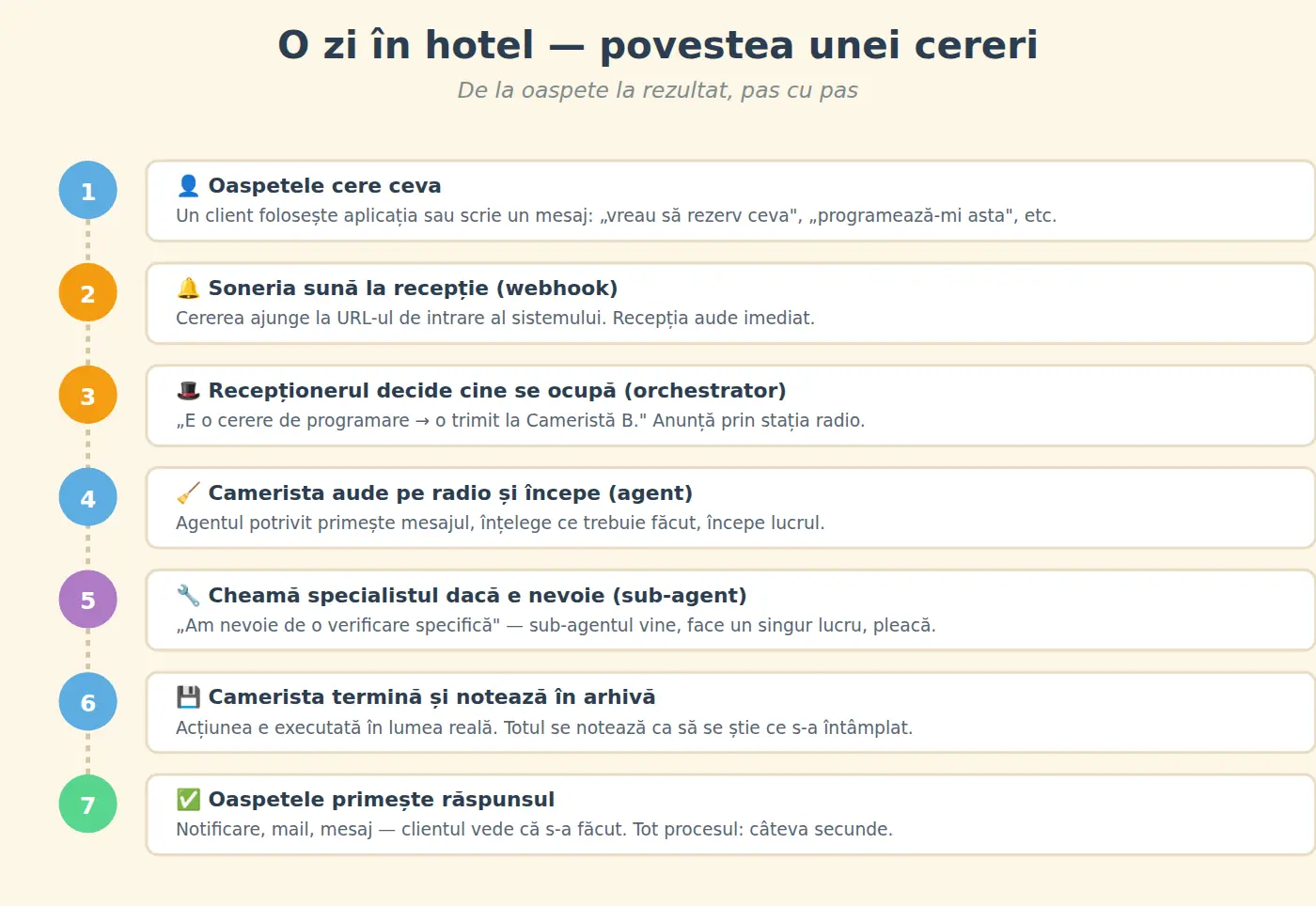 O zi în hotel — povestea unei cereri pas cu pas, de la oaspete la rezultat în 7 scene