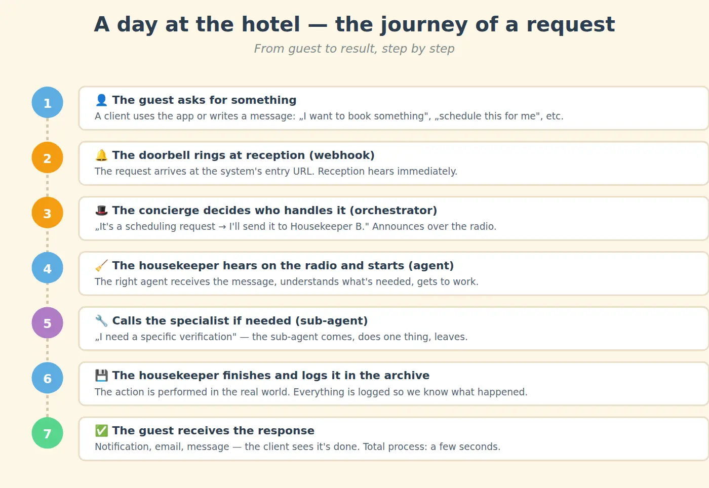 A day at the hotel — the journey of a request step by step, from guest to result in 7 scenes
