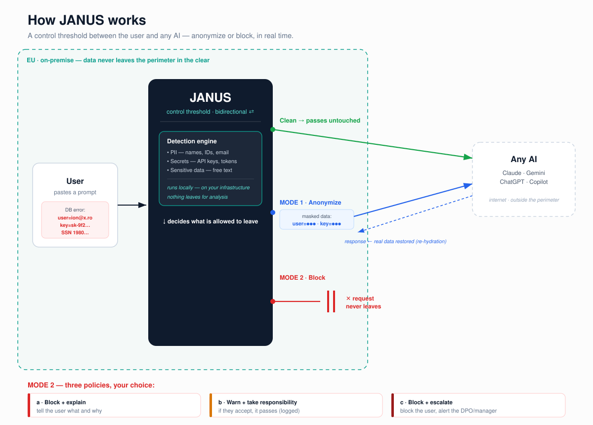 JANUS flow diagram — a user pastes a prompt, JANUS anonymizes or blocks before data leaves the EU on-premise perimeter, then re-injects real values in the response.