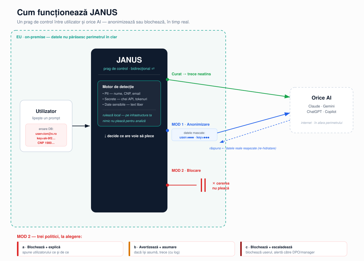 Schemă JANUS — utilizator lipește un prompt, JANUS anonimizează sau blochează înainte ca datele să părăsească perimetrul UE on-premise, apoi reașează valorile în răspuns.