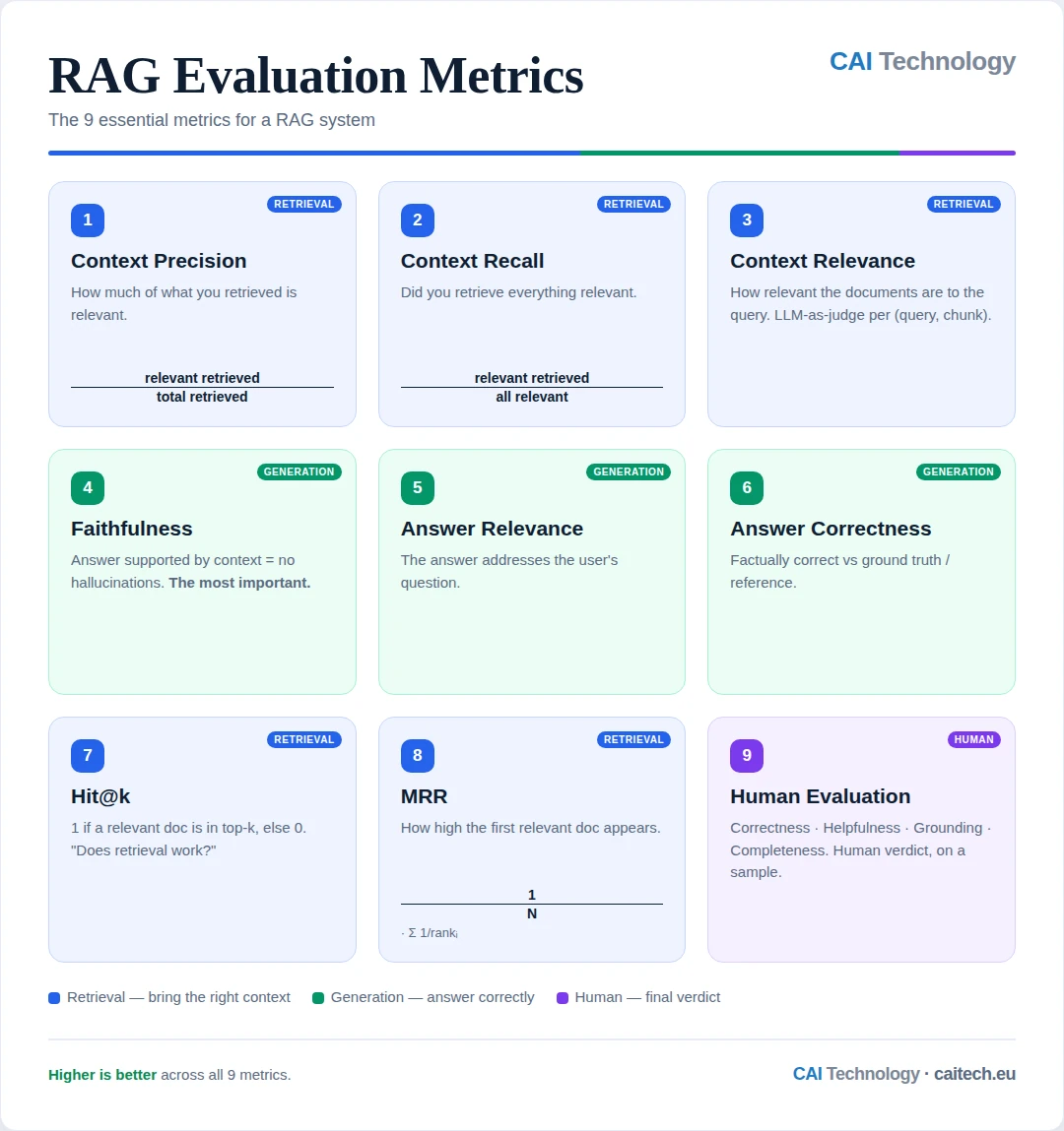 Infographic: the 9 RAG evaluation metrics grouped into 3 families — Retrieval, Generation and Human, with formulas.