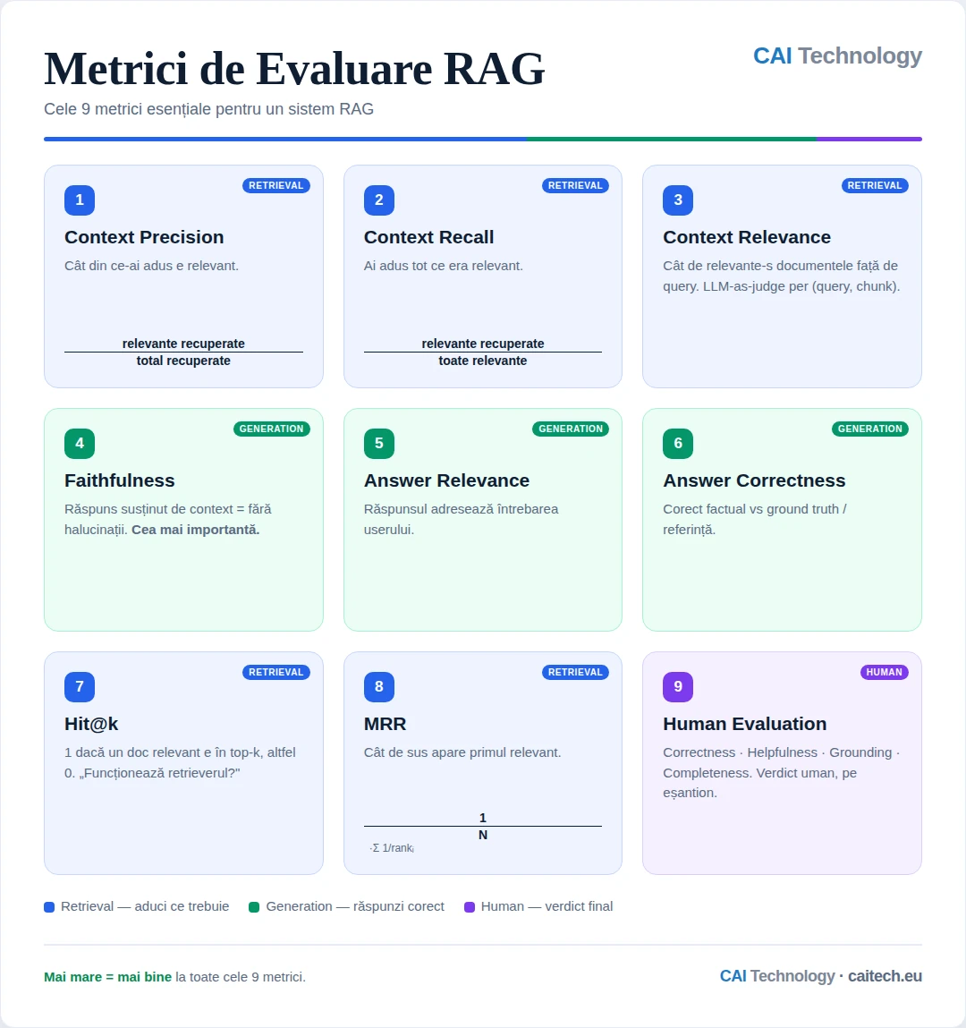 Infografic: cele 9 metrici de evaluare RAG, grupate pe 3 familii — Retrieval, Generation și Human, cu formule.